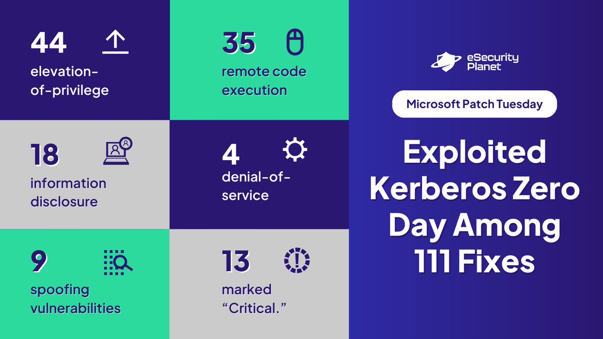 🚨 Act fast: Kerberos zero-day exploited in the wild! @Microsoft's