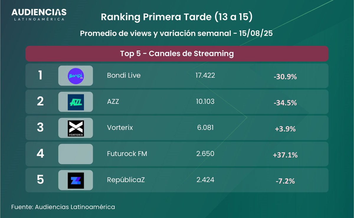 📺#Rating Canales de Streaming en 🇦🇷 por #YouTube + variación semanal.
📅15/08/2025
🏙️Primera Tarde: 13 a 15hs | Promedio de espectadores.

<a href="/bondi_liveok/">Bondi</a> <a href="/azzenstream/">AZZ</a> <a href="/Vorterix/">Vorterix</a>