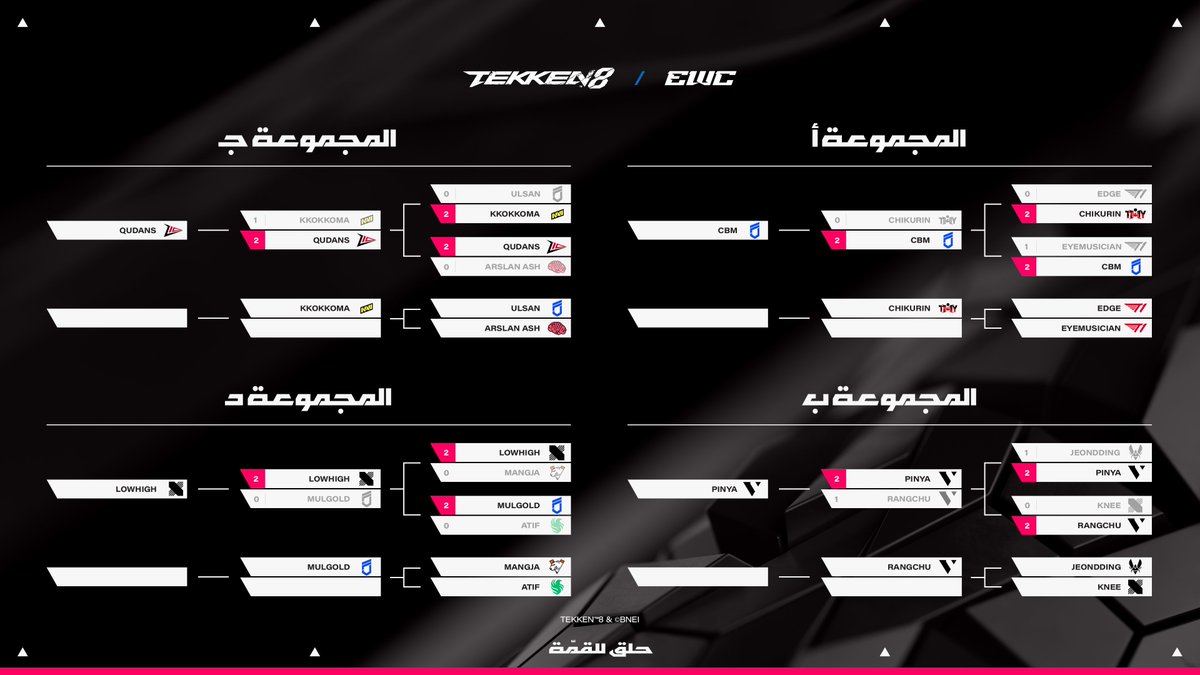 ملخص اليوم الثالث في بطولة TEKKEN 8 🔥

أسطورة العودة <a href="/qudans1987/">qudans</a> اللي شق طريقه من تصفيات الفرصة الأخيرة بأداء يدرّس تأهل إلى النهائيات برفقة <a href="/Tekken_CBM/">DNF | CBM = CherryBerryMango</a>  ـ <a href="/pinya219/">PINYA/ぴんや</a> ـ <a href="/LowHigh92/">DRX LowHigh</a>.

ومعركة الكبار بين <a href="/ArslanAsh95/">Twis | Arslan Ash</a>  و@tekkenulsan بطل كأس العالم للرياضات الإلكترونية، اللي بتحدد