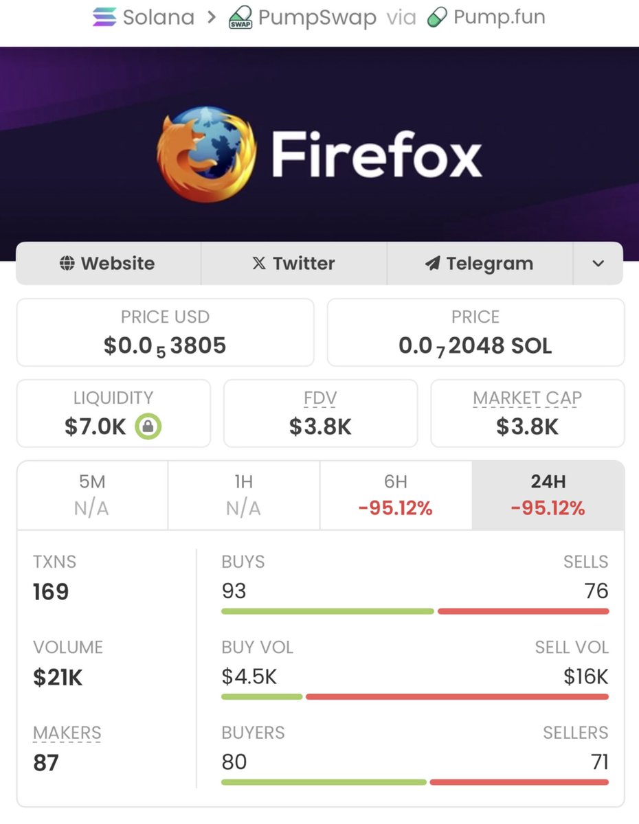 sol_memecoin_T's tweet image. #FIREFOX delivered an incredible performance in my private TG,
skyrocketing from a $3.8k market cap to $620k 🚀🚀✅
 With a massive 163.15x gain i, the potential still looks promising.
Huge win for my copy traders!💪💥

Ca: GA2LvBQq7qYTsYinaSMTLSDTyk8SmYmpgBqiA2hHpump