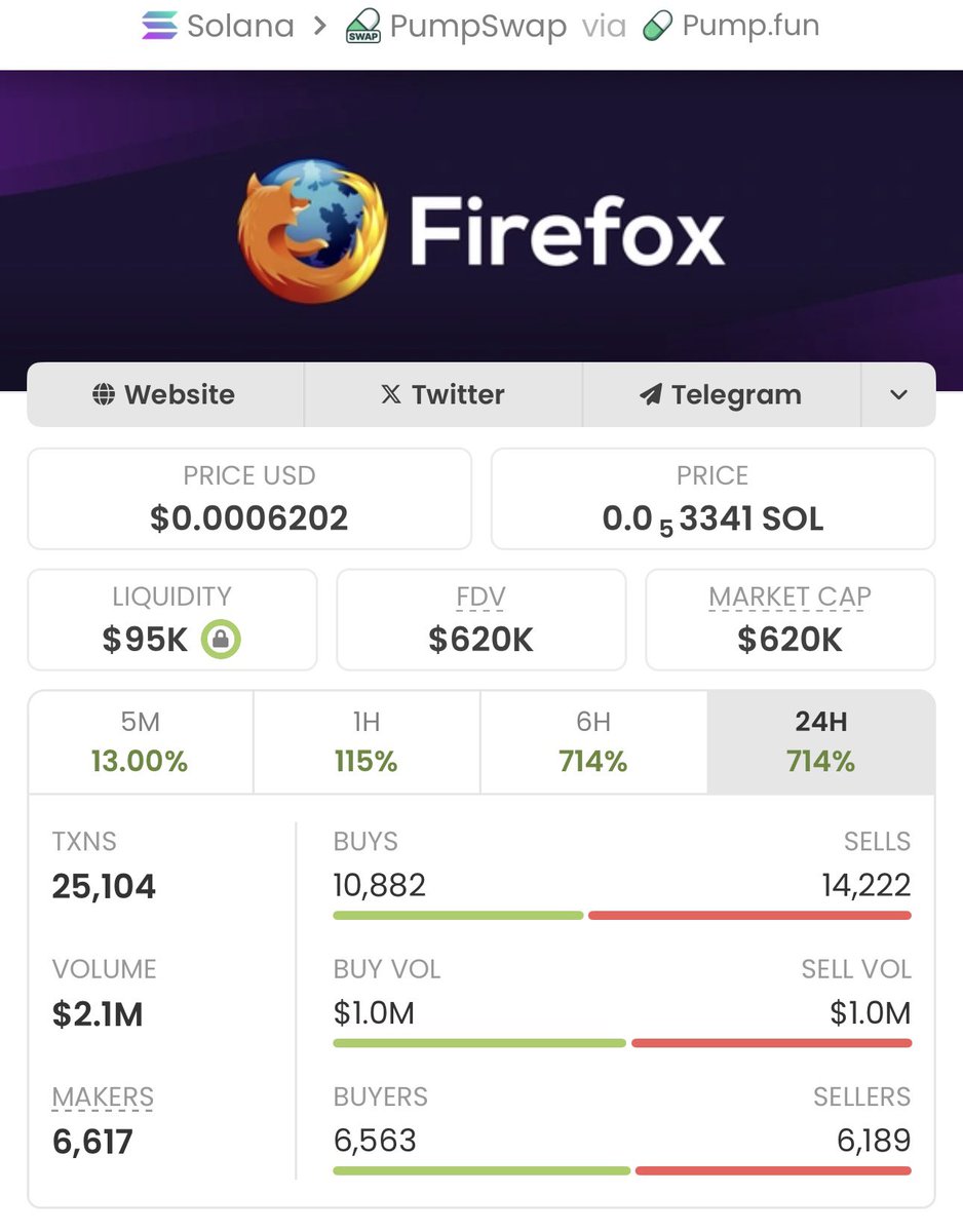 sol_memecoin_T's tweet image. #FIREFOX delivered an incredible performance in my private TG,
skyrocketing from a $3.8k market cap to $620k 🚀🚀✅
 With a massive 163.15x gain i, the potential still looks promising.
Huge win for my copy traders!💪💥

Ca: GA2LvBQq7qYTsYinaSMTLSDTyk8SmYmpgBqiA2hHpump