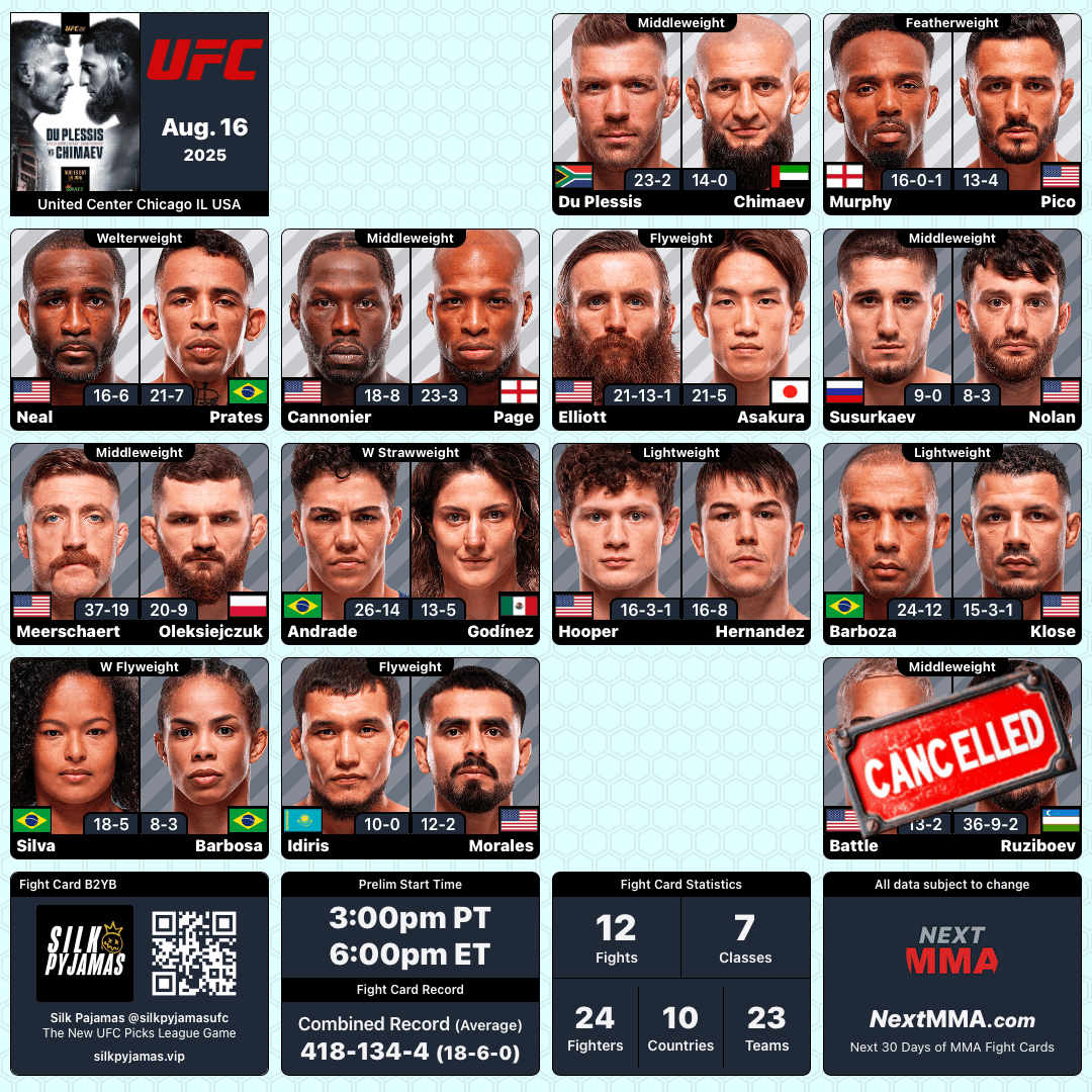#UFC319 | #MMA #mmatwitter
<a href="/ufc/">UFC</a> at <a href="/UnitedCenter/">United Center</a> Blank Fight Card
B2YB: <a href="/silkpyjamasufc/">Silk Pyjamas</a> ~ down to 12