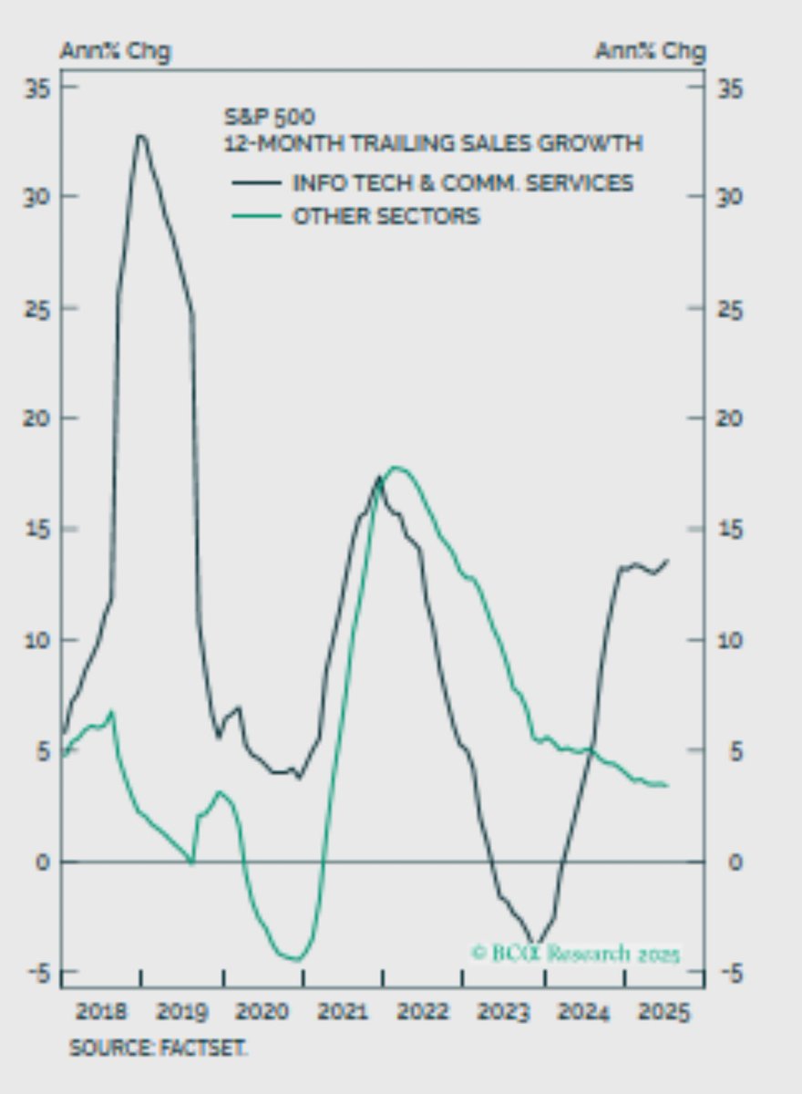 The two economies: AI and everything Ex-AI.