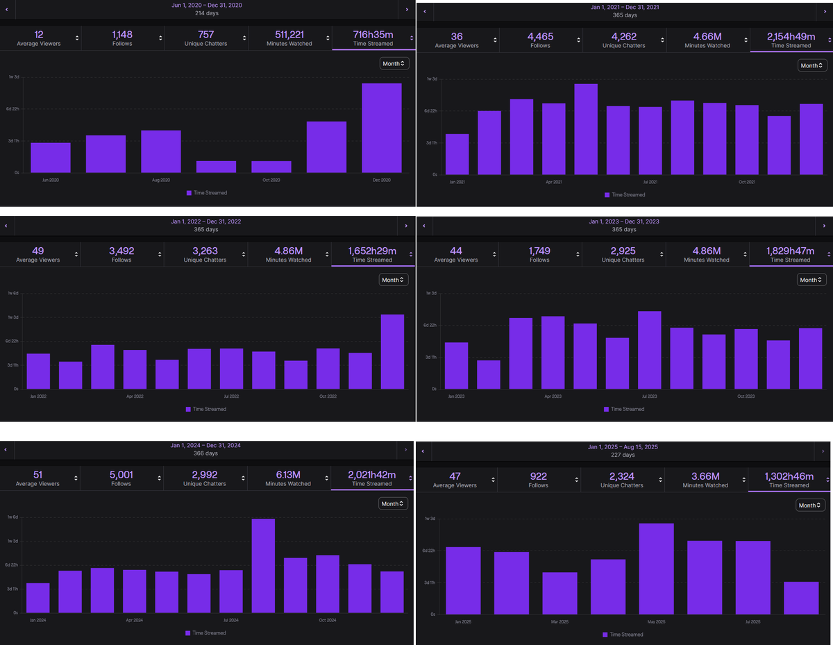 Me: "Why can't I seem to find the time and energy to edit videos and make new alerts?" 🤔

Also me: (streaming hours) 💀

2020 - 716h 35m
2021 - 2154h 49m
2022 - 1652h 29m
2023 - 1829h 47m
2024 - 2021h 42m
2025 - 1302h 46m so far