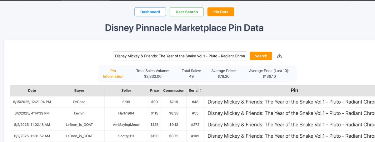 Are you shopping <a href="/DisneyPinnacle/">DisneyPinnacle</a>’s marketplace weekend? Don’t forget to follow along on <a href="/DiamondNFL/">Diamond</a>’s site! Top sales, unique buyers and sellers, total sales and so much more all in one place! 

Now you can even search a specific user or specific pin and export the results.