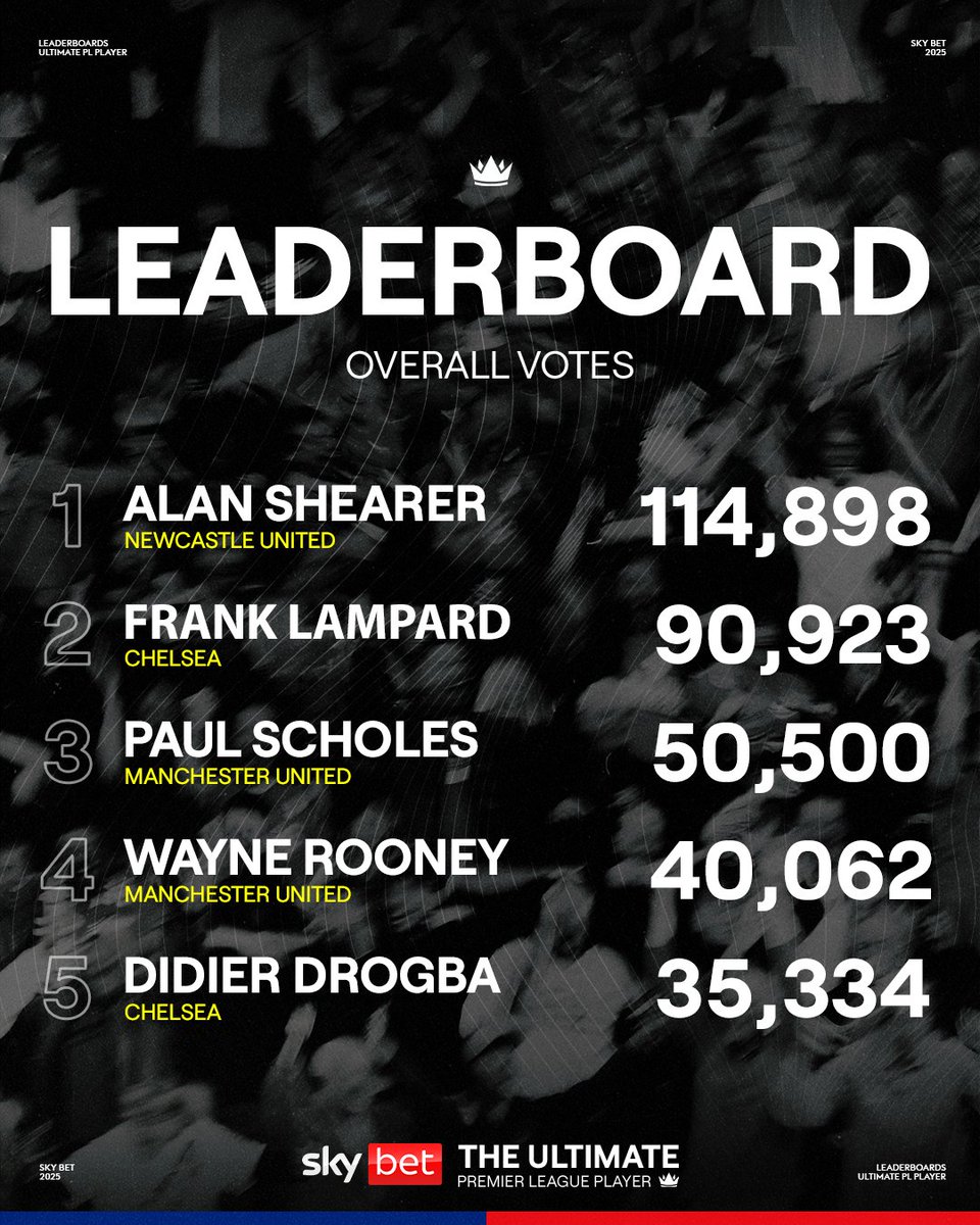 SkyBet's tweet photo. Alan Shearer single-handedly received over a FIFTH of the total votes throughout 𝐓𝐇𝐄 𝐔𝐋𝐓𝐈𝐌𝐀𝐓𝐄 tournament 🤯

A huge shout-out to Newcastle fans for getting behind their greatest ever player 🖤🤍 https://t.co/F4Jm1x60f8