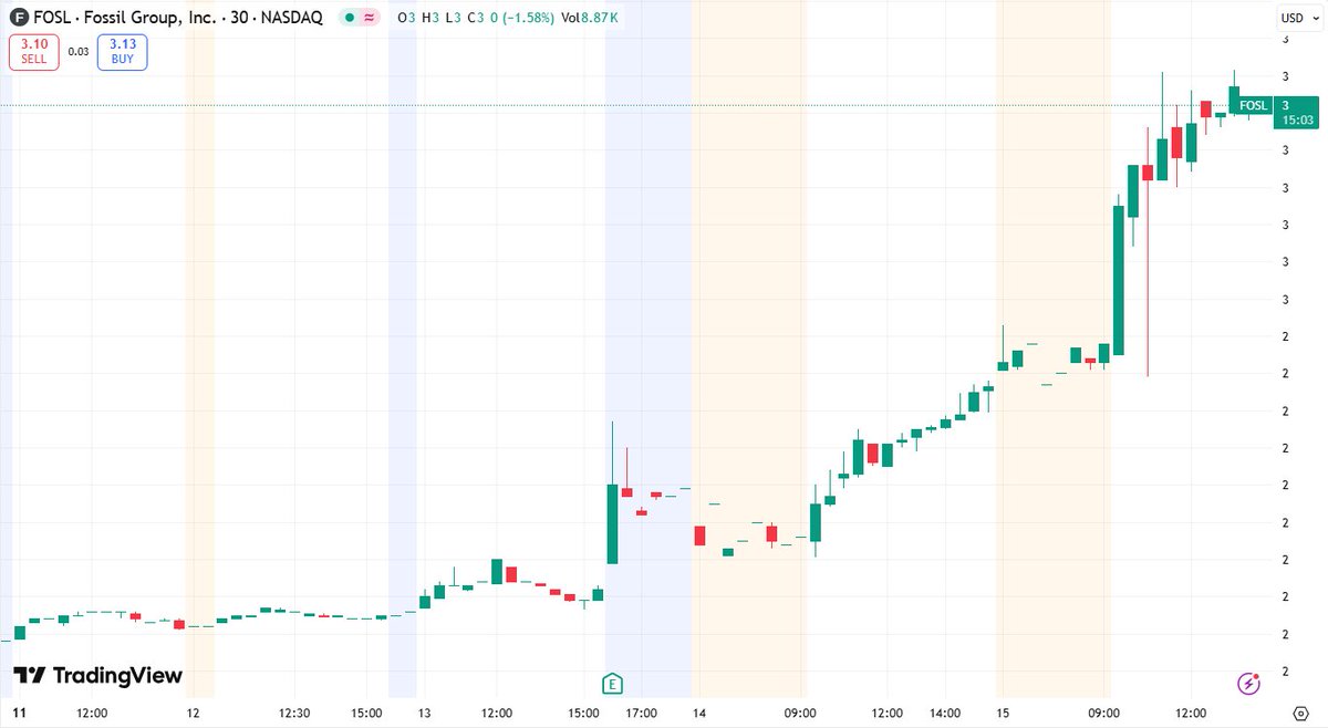 _vicvalentina's tweet image. $FOSL Today up🚀, surges with Q2 positive operating income &amp;amp; refinancing plan! Huge potential in fashion accessories. #FOSL #Retail #Fashion

The entry price and technical analysis have been shared in the group chat, with real-time guidance to follow.
👉 tinyurl.com/qttxd33