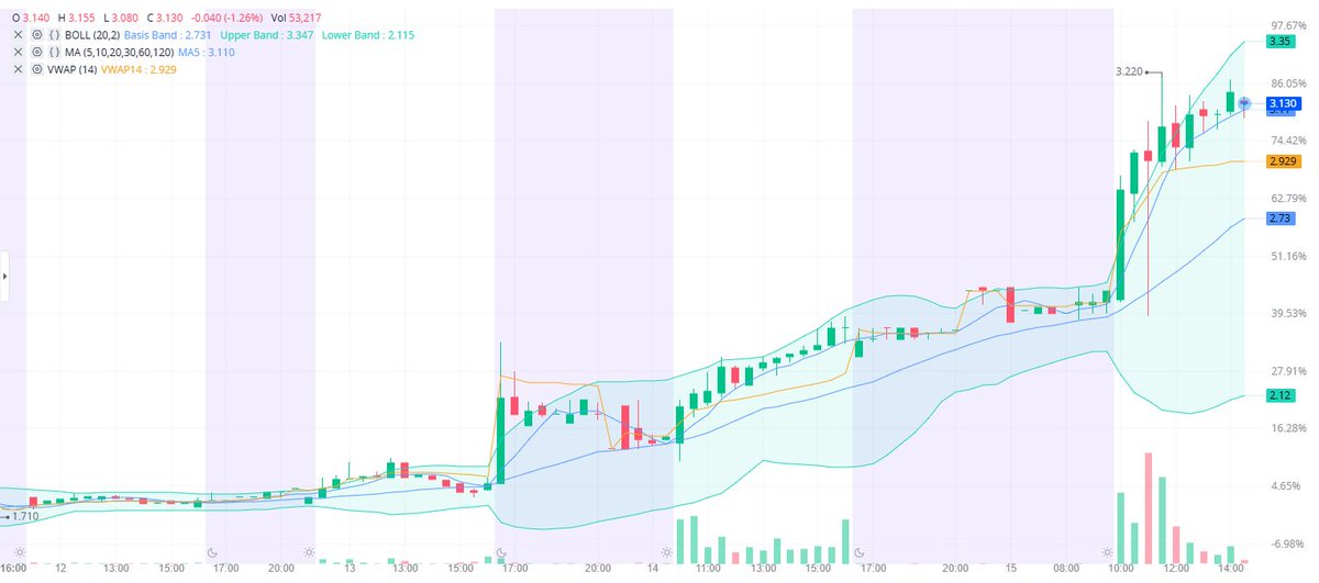 JCasquero1's tweet image. $FOSL rockets in-market 🚀, breaking support on Q2 results. RSI N/A, eyeing resistance. Entry: near current price, Stop: at support. #FOSL #Tech #Retail

Get entry and stop-loss levels – click here!
👉 tinyurl.com/qttxd33