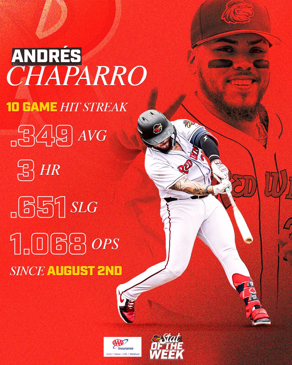 CHAPPY DAYS! 🙌
Andrés Chaparro STAYS hot, riding a 10-game hit streak 😮‍💨

.349 AVG | 3 HR | .651 SLG | 1.068 OPS

<a href="/AAA_WCNY/">AAA Western and Central New York</a> | #StatOfTheWeek