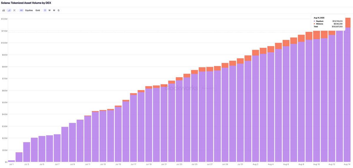 Chart showing Solana tokenized asset volume by DEX, with Raydium in purple and Meteora in orange