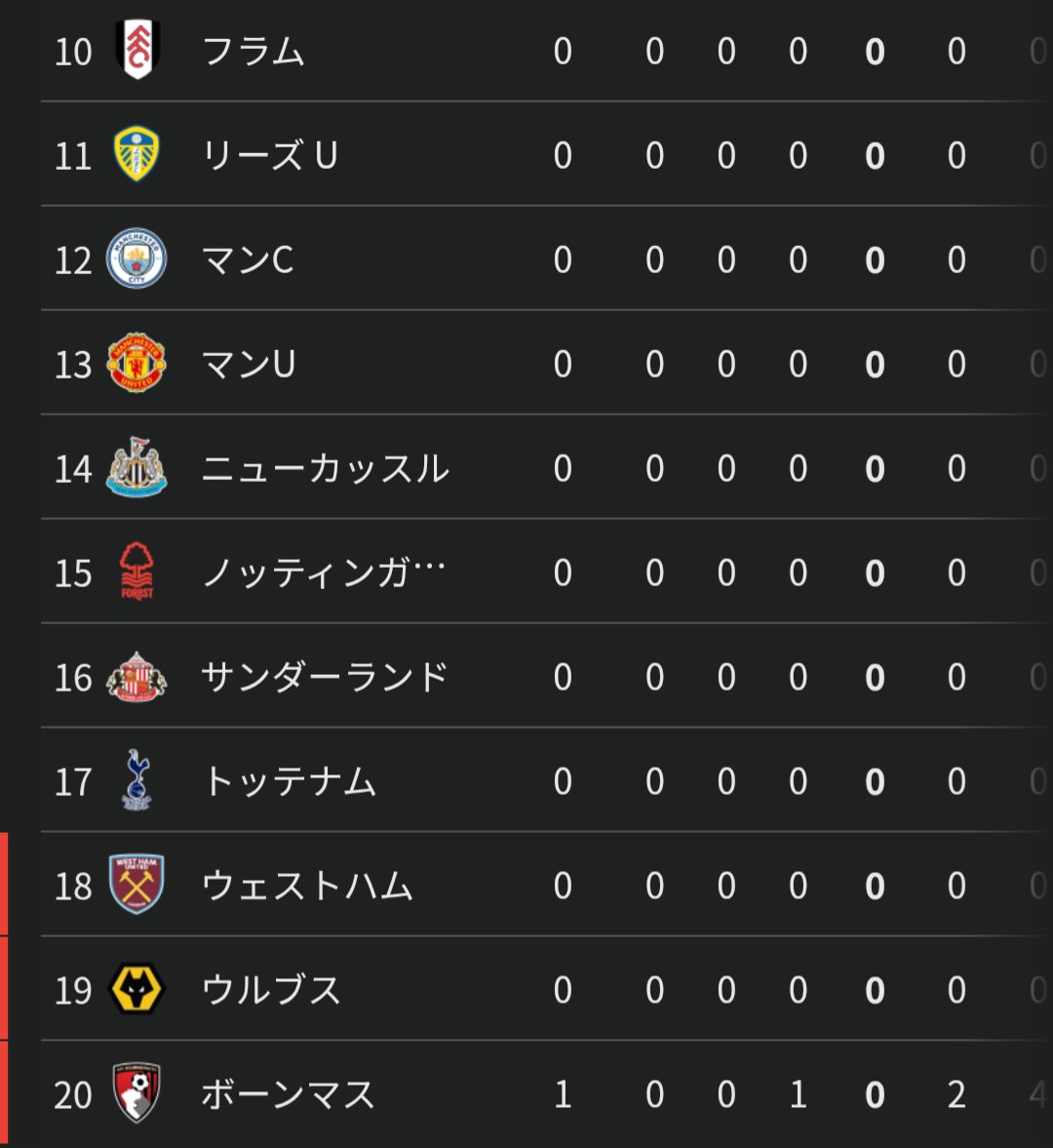 Bournemouth_JPN's tweet photo. １位から最下位になりました。

#覚悟はしてた https://t.co/sVGhIh0r47