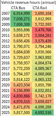 ChiTransitPlan's tweet photo. If CTA keeps pace of first 6m of 2025. It will set a record for vehicle hours. https://t.co/Bqm23cKxK5