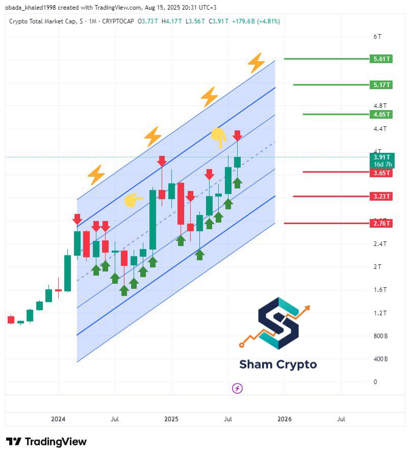 shamcrypto1's tweet photo. #CryptoMarket 
استثماريا من خلال تحليل السيولة الكلية
#TOTAL إيجابي🤩

أما عن هيمنة
#البتكوين
#الايثيريوم
 
#Bitcoin سلبي 🥰

😊ايجابي #ethereum

أما عن السيولة الشاملة عدا العملاقان

#TOTAL3 إيجابية بحتة حتى الآن 
🤑
بالتوفيق ان شاء الله

https://t.co/Km2uTYdu6L
 
آراؤكم مهمة🌹 https://t.co/mo2WE8K6PT