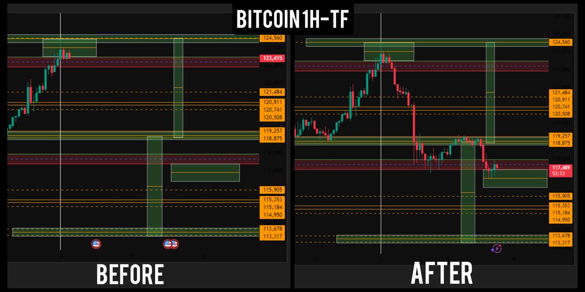 thesonicshift's tweet photo. Accurately predicted the #BTCUSD 1H bearish breakout at 122934, with blocks above/below @ 116900, validated price deviation action
See before & after charts below.
#BitcoinAnalysis #BTCPrice #BitcoinChart #bitcoin #blockchain #btc #BitcoinNews #crypto #Bitcointrading https://t.co/4vJlL41nB1