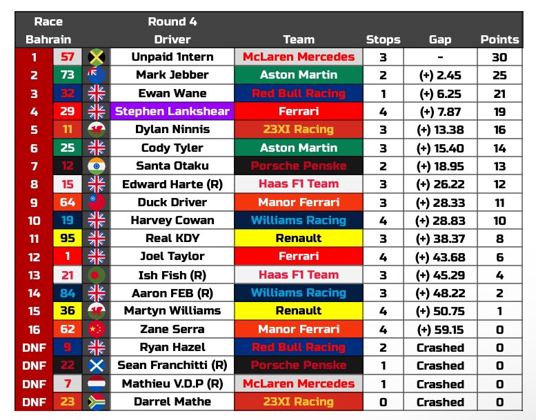 Carroll Racing Series (@carroll_rs) on Twitter photo 🏁Checkered Flag 🏁
<a href="/Unpaid1ntern/">🇯🇲1ntern🇯🇲</a> wins an absolute demolition derby in Bahrain! It’s his 9th win in unlikely fashion.
<a href="/f1_jeb/">Jeb | farewell Kevin 🇳🇿</a> takes P2!
<a href="/EwanAWane/">Ewan Wane</a> finishes P3!
#CRS #Bahrain🇧🇭 #F1 🏁Checkered Flag 🏁
<a href="/Unpaid1ntern/">🇯🇲1ntern🇯🇲</a> wins an absolute demolition derby in Bahrain! It’s his 9th win in unlikely fashion.
<a href="/f1_jeb/">Jeb | farewell Kevin 🇳🇿</a> takes P2!
<a href="/EwanAWane/">Ewan Wane</a> finishes P3!
#CRS #Bahrain🇧🇭 #F1