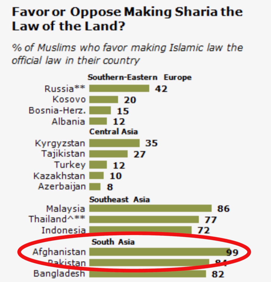 Dr. David Wood (@acts17david) on Twitter photo <a href="/jk_rowling/">J.K. Rowling</a> No clear way to solve this problem. 99% of Muslims in Afghanistan say they want Sharia. When the Taliban give them Sharia, they scream because they hate it. If the Taliban are pushed back, people start screaming for Sharia again. They're addicted to what's destroying them. <a href="/jk_rowling/">J.K. Rowling</a> No clear way to solve this problem. 99% of Muslims in Afghanistan say they want Sharia. When the Taliban give them Sharia, they scream because they hate it. If the Taliban are pushed back, people start screaming for Sharia again. They're addicted to what's destroying them.