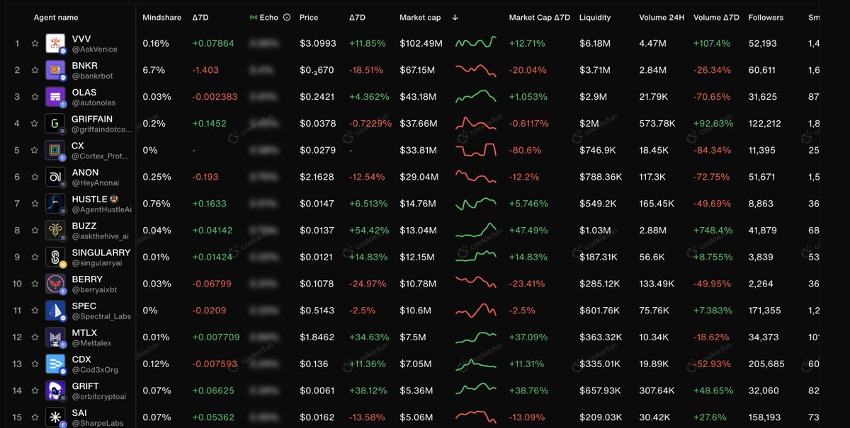 Jakegallen's tweet photo. 2 months again @AgentHustleAI wasn't even in the top 30 DeFAI projects and now it sits at #7 by market cap.

If you rank it by (real) active users its likely top 3. 

Impeccable progress made since migration began on July 1st but the job ain't finished.

Embrace the consolidation and prep for the 2nd AI run in near future.