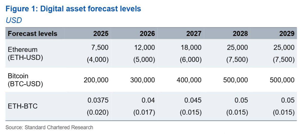 Standard Chartered now targets $BTC $200K, $ETH $7.5K in 2025.

The future runs on non-custodial market rails.

We’re building them at <a href="/Yellow/">Yellow</a> 🟡