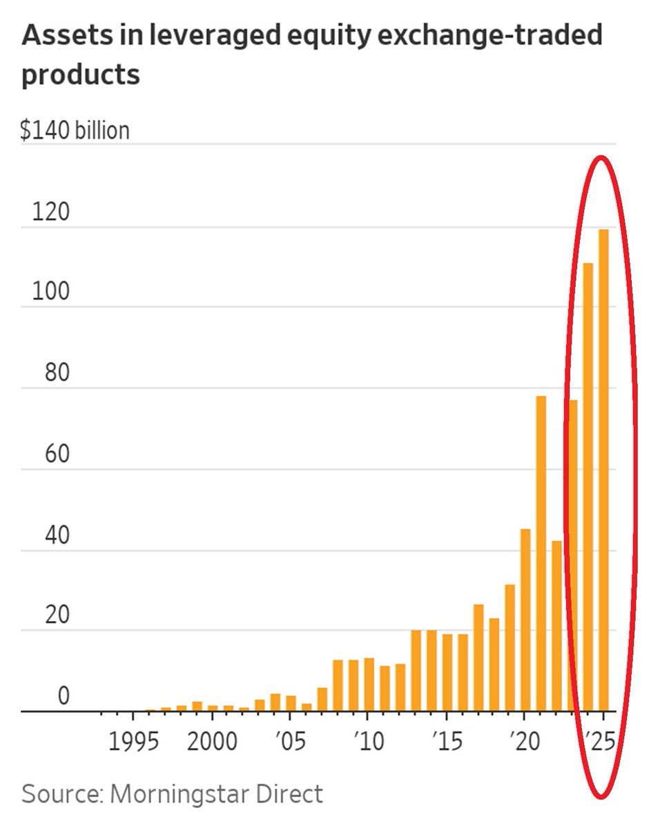 ‼️HOLY COW:

US leveraged equity exchange-traded products' Assets Under Management hit ~$120 BILLION, an all-time high.

In 2022, the asset size of these products was ~3 TIMES lower.

Over the last 5 years, trading these risk products has skyrocketed.

Incredible.