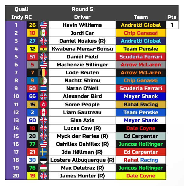 Carroll Racing Series (@carroll_rs) on Twitter photo 🏁Rd 5 Qualifying🏁
<a href="/kevin__bw/">👤</a> on Pole in Indianapolis! 3rd of the season!
<a href="/JordiCarSeries/">J 🇲🇽</a> lines up alongside
<a href="/NoakesyKLTFC_F1/">Dan🏳️🌈🇵🇸🔶</a> is P3. <a href="/DrKwabz/">Kwabena🐝🇬🇭</a> is alongside on the second row.
#CRS #IndyGP🇺🇸 #IndyCar 🏁Rd 5 Qualifying🏁
<a href="/kevin__bw/">👤</a> on Pole in Indianapolis! 3rd of the season!
<a href="/JordiCarSeries/">J 🇲🇽</a> lines up alongside
<a href="/NoakesyKLTFC_F1/">Dan🏳️🌈🇵🇸🔶</a> is P3. <a href="/DrKwabz/">Kwabena🐝🇬🇭</a> is alongside on the second row.
#CRS #IndyGP🇺🇸 #IndyCar
