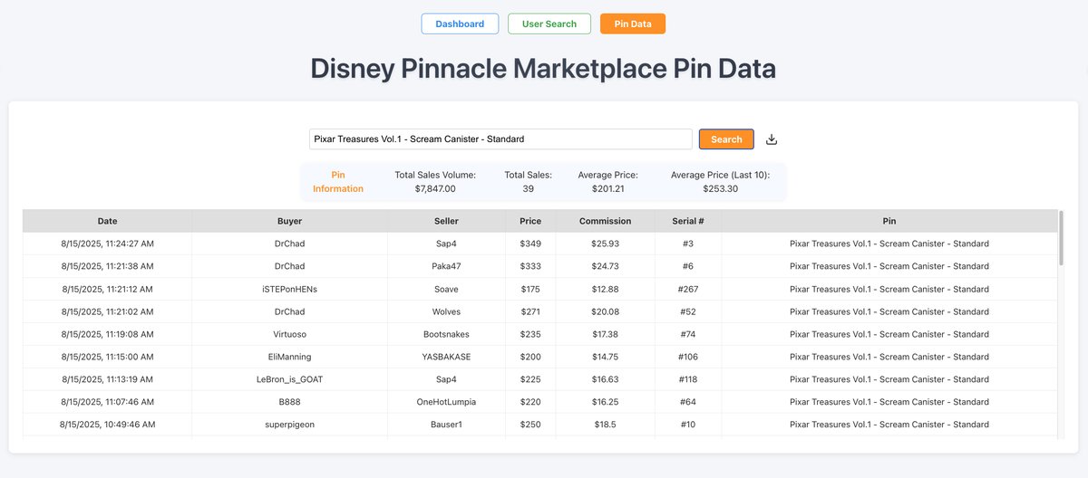 Diamond (@diamondnfl) on Twitter photo After the quick sell out of Pixar Treasures Vol.1 yesterday, the chaser pin in the set is off to a blazing hot start in the <a href="/DisneyPinnacle/">DisneyPinnacle</a> Marketplace Event.
Already 39 sales, $7,847 sales volume, over $200 average sales price, from a digital pin that cost $50. After the quick sell out of Pixar Treasures Vol.1 yesterday, the chaser pin in the set is off to a blazing hot start in the <a href="/DisneyPinnacle/">DisneyPinnacle</a> Marketplace Event.
Already 39 sales, $7,847 sales volume, over $200 average sales price, from a digital pin that cost $50.