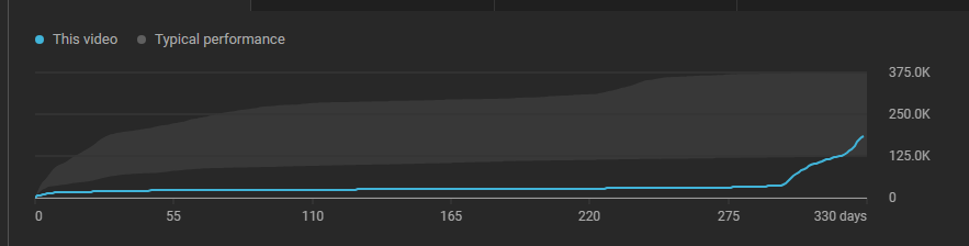 This was the lowest viewed video on my channel for MONTHS... 

reminder to never delete a youtube video. you never know...