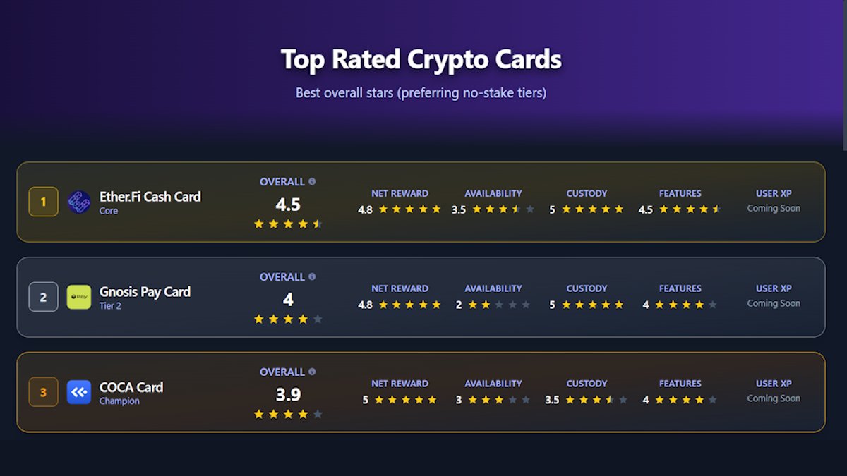 CryptoCardHub analyzed 67 crypto cards – here are the top 3 ⭐

🥇 <a href="/ether_fi/">ether.fi</a>  Cash Card  –  4.5/5
🥈 <a href="/gnosispay/">Gnosis Pay 🦉💳</a> Card  –  4.0/5
🥉 <a href="/coca_wallet/">COCA Wallet</a>  Card  –  3.9/5

🔗 cryptocardhub.com/top-rated