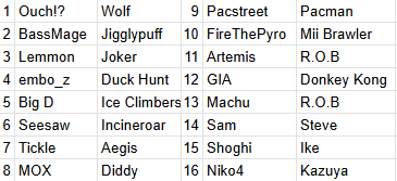 DogwoodBC (@bcsmashupsets) on Twitter photo Top 16 seeds of Border Brawl 4 (<a href="/TempoAvenue/">Tempo Avenue Games 🔜 Border Brawl 4 @ August 16th</a>), happening tomorrow!
This is the most stacked regional BC has seen in a while, featuring BC staples (<a href="/OuchBC/">Ouch!?</a>, <a href="/Lemmon_BC/">Lemmon #LEMMOB</a>) and regional invaders (<a href="/BassMage/">BassMage</a>, <a href="/embo_z/">UW | embo_z</a>)! You won't want to miss this one so make sure to tune in! Top 16 seeds of Border Brawl 4 (<a href="/TempoAvenue/">Tempo Avenue Games 🔜 Border Brawl 4 @ August 16th</a>), happening tomorrow!
This is the most stacked regional BC has seen in a while, featuring BC staples (<a href="/OuchBC/">Ouch!?</a>, <a href="/Lemmon_BC/">Lemmon #LEMMOB</a>) and regional invaders (<a href="/BassMage/">BassMage</a>, <a href="/embo_z/">UW | embo_z</a>)! You won't want to miss this one so make sure to tune in!