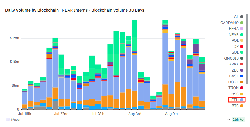 上一次关注到和 <a href="/IQAICOM/">IQ AI</a> 合作的项目还是做 AI Blockchain 的 OpenLedger 。

这次，IQ AI 来到了链上火热的 <a href="/NEARProtocol/">NEAR Protocol</a>  生态，为 Near Intents 提供流动性支持（代理自主跨链）。

🤔那 IQ 和 Near 的技术整合到底给用户带来了什么？

IQ