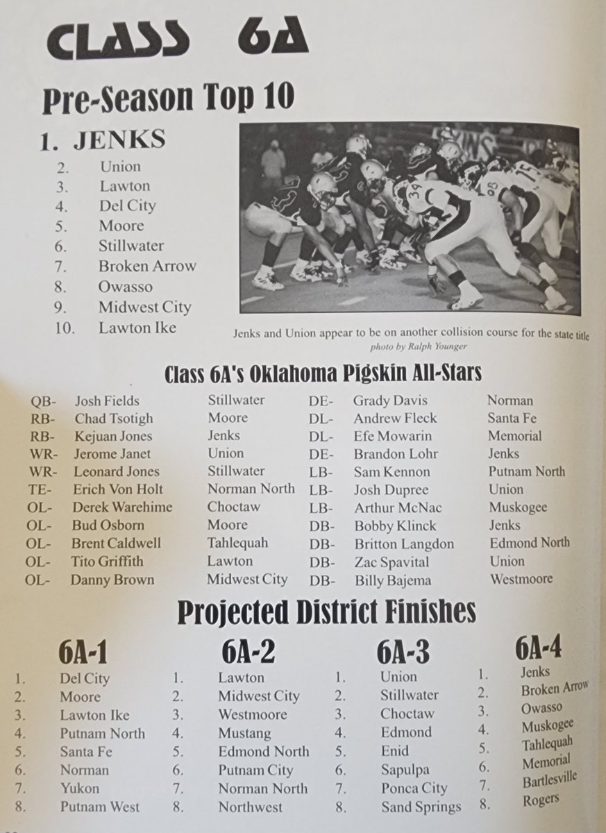 IWasAtTheGame's tweet photo. An #OKPrepsFlashback to 2000 with the Mark Rodgers Oklahoma Pigskin Preview featuring Pre-Season Top 10, All-Stars and Projected District Finishes for CLASS 6A

2000 STATE CHAMPIONSHIP RESULTS
JENKS downed UNION 31-12
The Trojans win their 8th Football title, 5th consecutive and 3rd consecutive over UNION

2000 District Results
6A-1
MOORE - DEL CITY - EISENHOWER - PC NORTH
6A-2
LAWTON - MIDWEST CITY - EDMOND NORTH - WESTMOORE
6A-3
UNION - STILLWATER - ENID - EDMOND
6A-4
JENKS - OWASSO - TAHLEQUAH - MUSKOGEE

Let's talk about some of these players!

@markrsports #okpreps