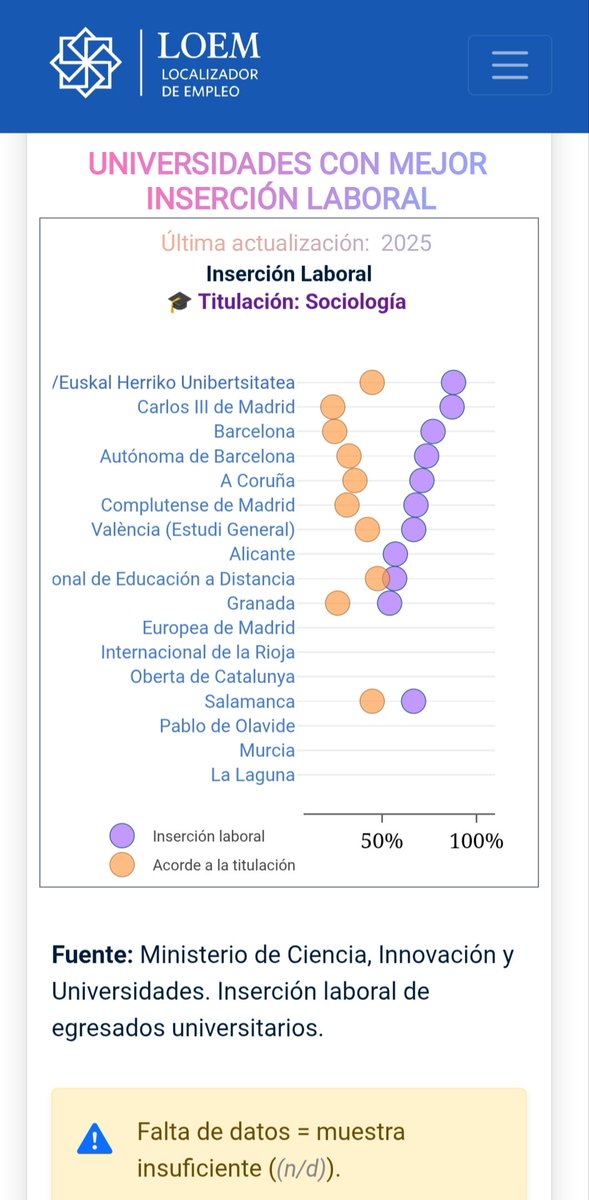 LocalizarEmpleo's tweet photo. 📊 Según datos del Ministerio de Ciencia, Innovación y Universidades y la herramienta LOEM, estas son las universidades con mejor inserción laboral en Sociología.  
🔍 Fuente: https://t.co/pcWj5cMzKN
📷 Ver imagen  
#EducaciónSuperior #InserciónLaboral #Sociología https://t.co/7U6Jtfa3zb