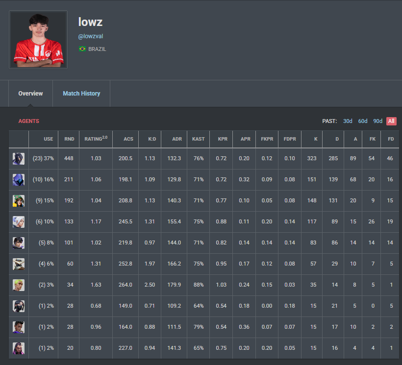 Salve guys! a <a href="/ElevateGG/">ELEVATE</a>  me liberou para conversar e ser emprestado

Experiências:  

VCB 2025 Split 1 — Grêmio

VCB 2025 Split 2 — ELEVATE   

Funções: Controlador, Sentinela, Duelista 

Interessados podem me chamar na DM ou no e-mail lowz@demonsagency.com.br

RT=🐐