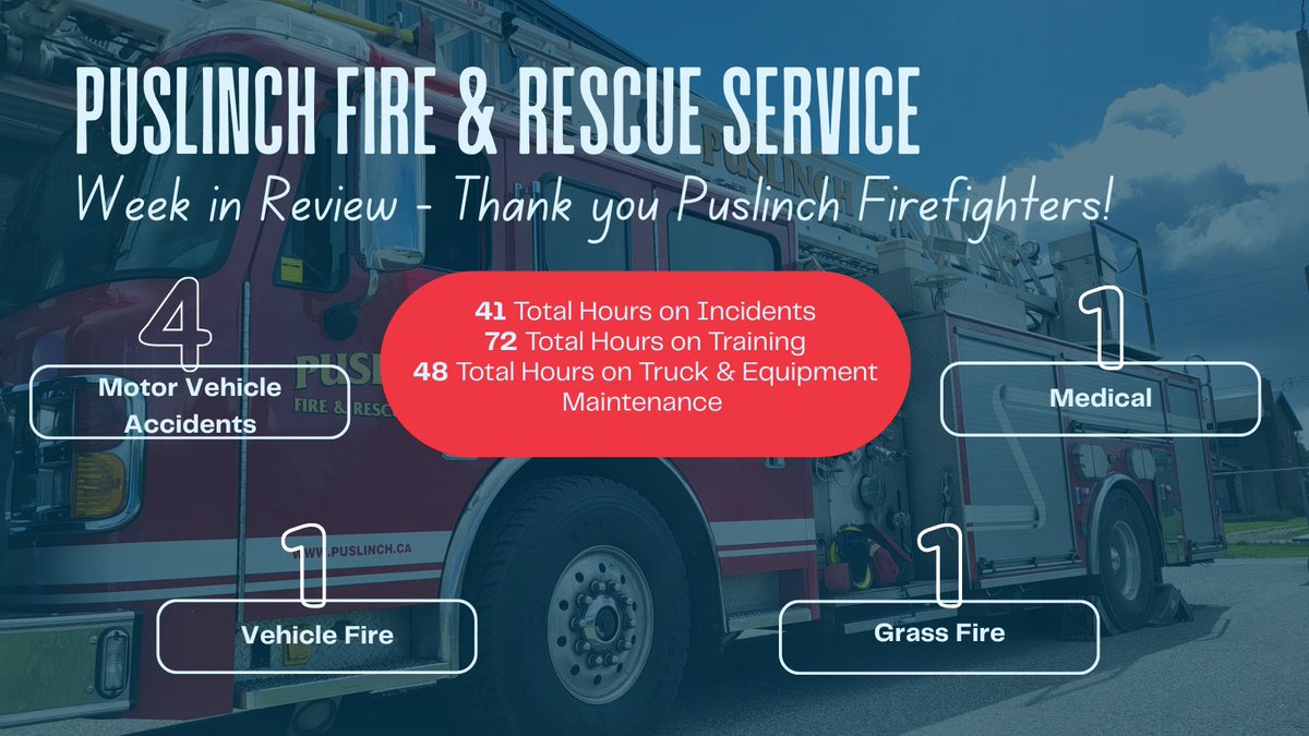 Puslinch Fire and Rescue attended 7 calls over the last week dedicating:
- 41 hours on calls
- 72 hours on training
- 48 hours on truck &amp; equipment maintenance

We thank our dedicated firefighters for their commitment to our community's safety.