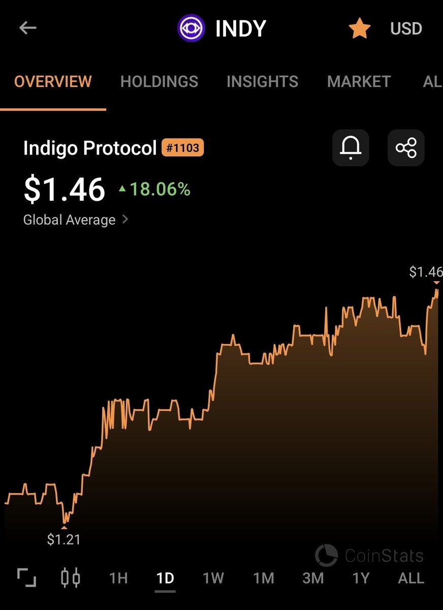 Plutus (@plutuspool) on Twitter photo And we are off and racing!
The Indigo Affiliate Program is now live, offering a 5% $INDY boost for users buying through an affiliate link. More details are in Discord.
With so much happening and Chakra poised to vacuum up supply, the next few months will be very exciting! And we are off and racing!
The Indigo Affiliate Program is now live, offering a 5% $INDY boost for users buying through an affiliate link. More details are in Discord.
With so much happening and Chakra poised to vacuum up supply, the next few months will be very exciting!