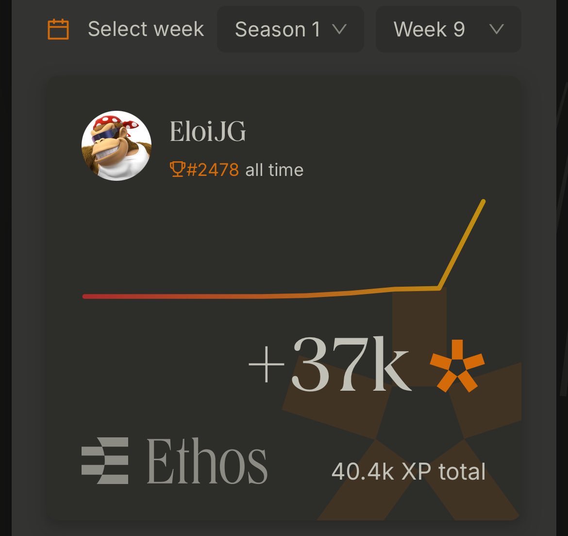 Good Week On <a href="/ethos_network/">Ethos</a> 

La Masterclass de <a href="/AlwaysRedox/">Redox</a> y <a href="/PastanagaCrypto/">Pastanaga</a> dan sus frutos🤝🏻📈