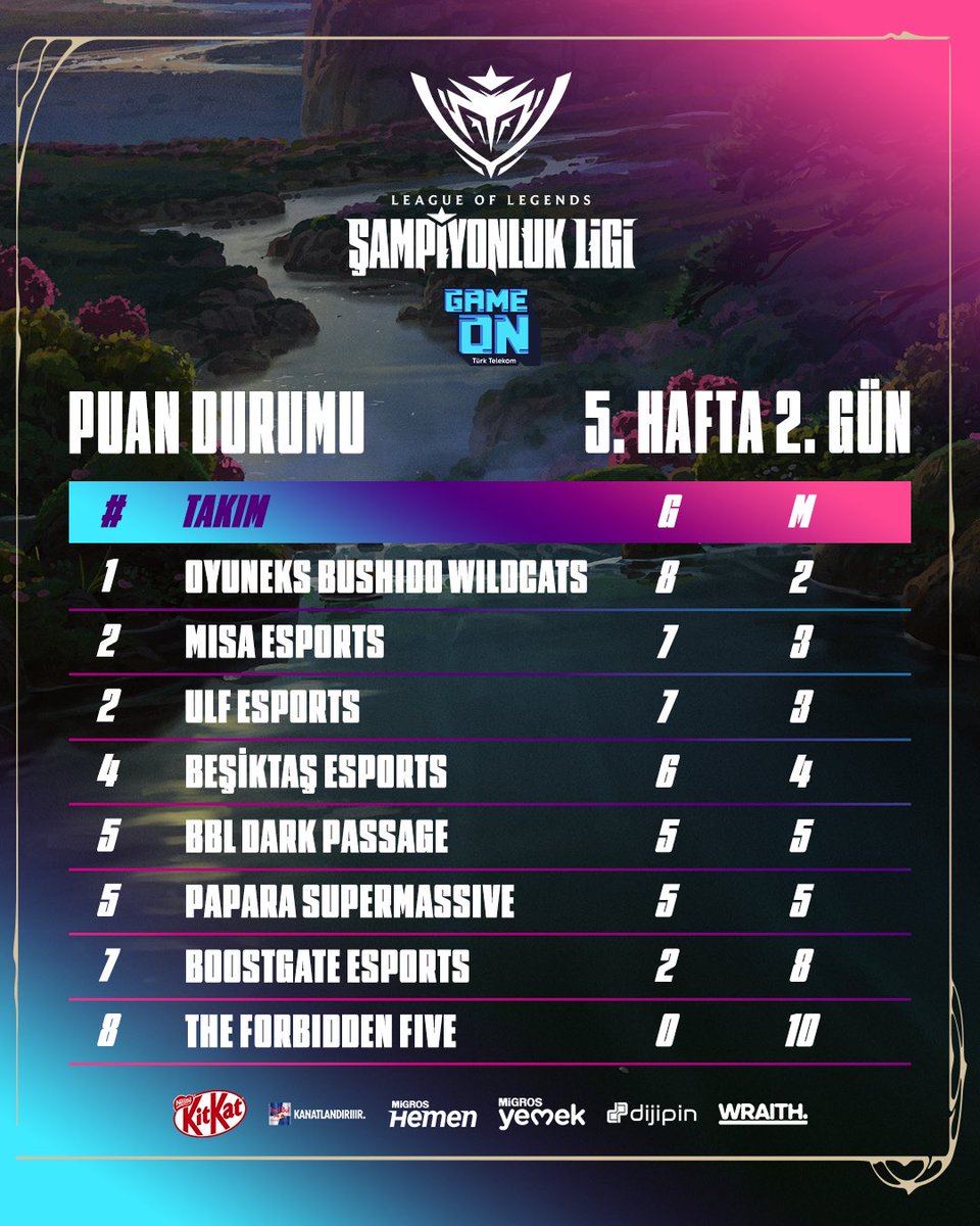 PLAY-OFF’LARA ADIM ADIM! 🔥

LİDERLİK YOLUNDA KARARLI ADIM ATANLAR VAR!

5. Hafta sonunda oluşan puan tablosu karşınızda!