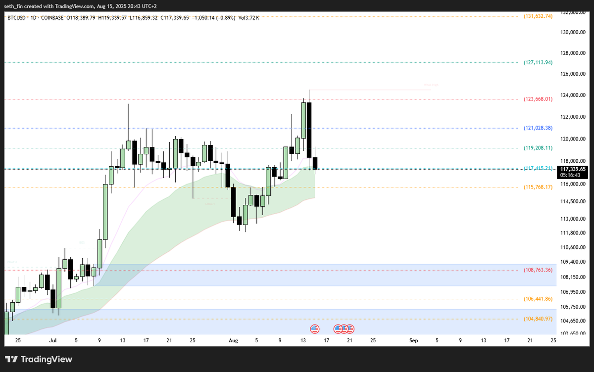 $BTC fake out liquidated billions of shorts!

Then dump back into range retest the buy cloud.

Whales are buying. Bids are thick.

Yet I see panic on CT. Plebs are panicking.

I start seeing major accounts calling the top is in again.

Are you that emotional?

There are always