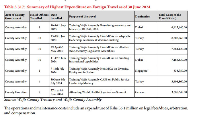 MwangiBonnie's tweet photo. The problem of leadership - or the lack thereof, is a national crisis in Kenya. 

Bite on these nuggets: 

Wajir County is one of the poorest counties in Kenya. 

The county has a population of around 800,000.

Umaskini wa kunuka. 65% poverty. 

No infrastructure to write home about. 

82% of the population has never seen the inside of a classroom. 

County hospitals? Look at the third picture. Compare that with the "Office of the Governor". In the second picture. 

It has a budget of KSH 11 billion annually. It raises only 1% of this annually from the county. 

You and I, have to fund the lifestyles chosen by its politicians. And in 10 years of devolution, we have collectively sent in KSH 84 billion. 

This county has no hope ever, of being economically viable. In 10 years, it has never raised more than 1% of the costs to keep it running. 

Think about this for context. The average Carrefour in Kenya brings in roughly KSH 1.5 billion in sales revenue annually. 

@WajirKE brings in KSH 164 million. 10% of that Carrefour!  

And, it wants to be treated like a sovereign jurisdiction, with an economy that is 10% of the average Carrefour. 

It has demigods running around the world calling themselves "His Excellency" and Hon. 

Living fabulously at the expense of Kenyans making KSH 6,000 a month. Spends KSH 400 million traversing the globe. See last picture for examples of these trips. 

A trip to Dubai to learn all about governance and finance. Cost? KSH 6.5 million. 

A trip to Turkey to learn all about resilience and decision making. Cost? KSH 8.3 million.

A trip to Turkey to learn all about effective leadership. Cost? KSH 7.4 million.

In 2023-2024, 42% of its entire budget on salaries for people in its payroll. 

In November 2022, Governor Ahmed Abdullahi stated that the county government employed 6,000 staff, but a payroll audit uncovered around 1,500 ghost workers—individuals on the payroll suspected of not being bona fide employees.

If you remove 1,500 from 6,000, you get roughly 4,500 people on payroll, representing only 0.6% of the population. 

In other words, this 0.6% of the population ate up 42% of the entire budget, all by themselves. 

And the Governor needs to make 163 times what the average citizen in Wajir makes. 

No wonder, despite the KSH 84 billion you and I sent there, in 10 years, the poverty rate still stands at 65%. Hospitals look like crap. Literacy rate is 18%. 

You just ask yourself - if these clowns spent all this time in Dubai and Turkey, learning "effective leadership", where the heck is the application of what they leant? 

@GovMohamudWajir @GovMohamudWajir @Senate_KE @NAssemblyKE @KenyaGovernors
