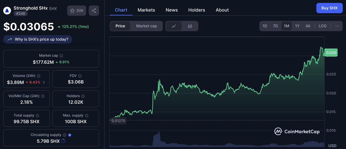 ProjectSHX's tweet image. 🚨 $SHX BREAKS .03c!! 📈📈

It continues to grind higher with slow, steady accumulation..

I will say it again-- BEST. CHART. IN. CRYPTO.

All of this with essentially zero exchange listings as well..

This is not retail. 🤫