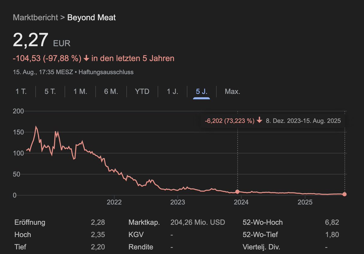 ⚠️ $BYND die Pleite steht bevor! Laut Gerüchten steht Beyond Meat davor einen Insolvenzantrag nach Chapter 11 einzureichen...

Im Dezember 2023 hatte ich davor gewarnt, dass das Unternehmen in keiner guten Situation ist, weil es keine Wettbewerbsvorteile hat. In der Folge hat die