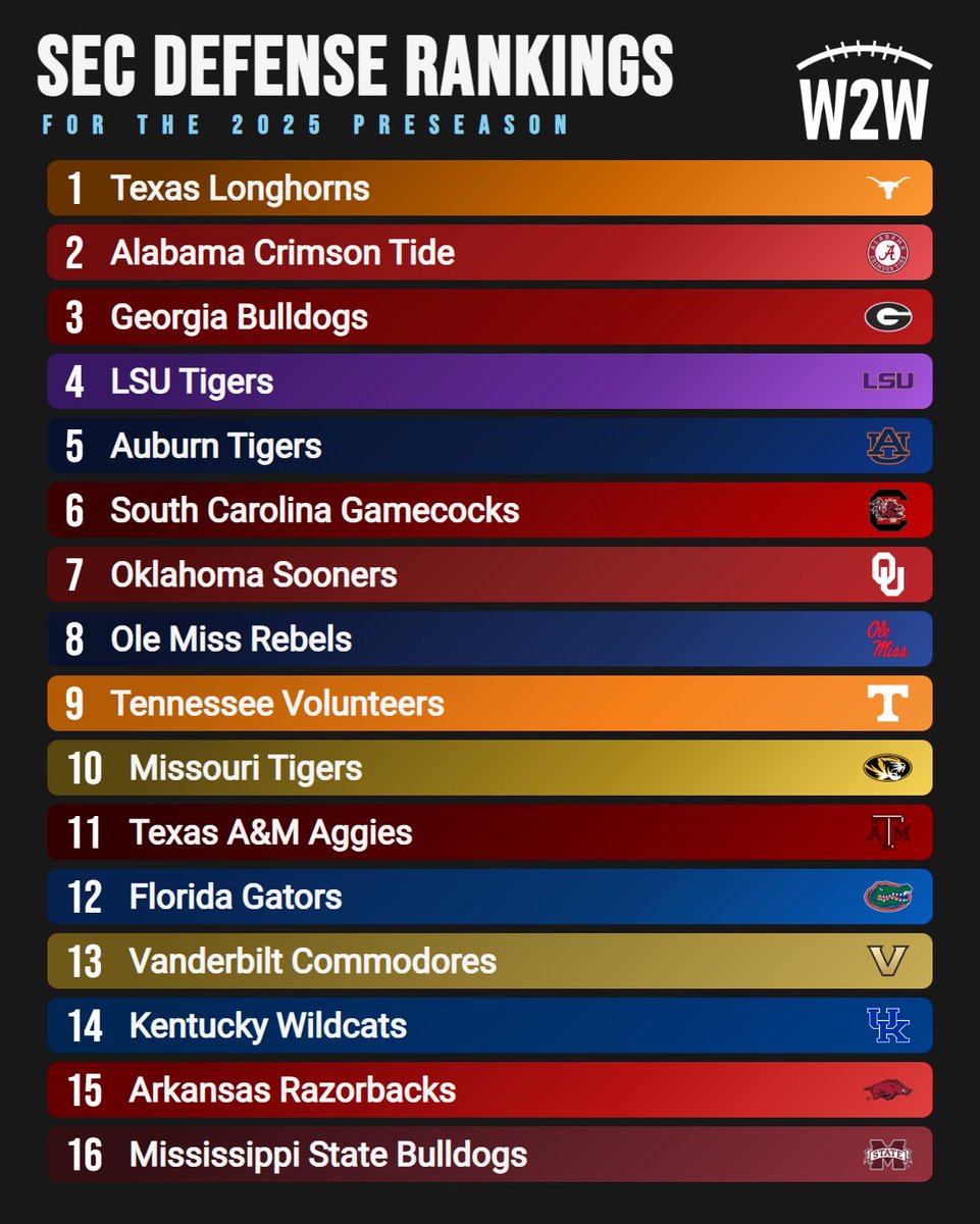 SEC DEFENSE POWER RANKINGS

Which team am I sleeping on? Follow, like, and RT for more #SEC content throughout the season!