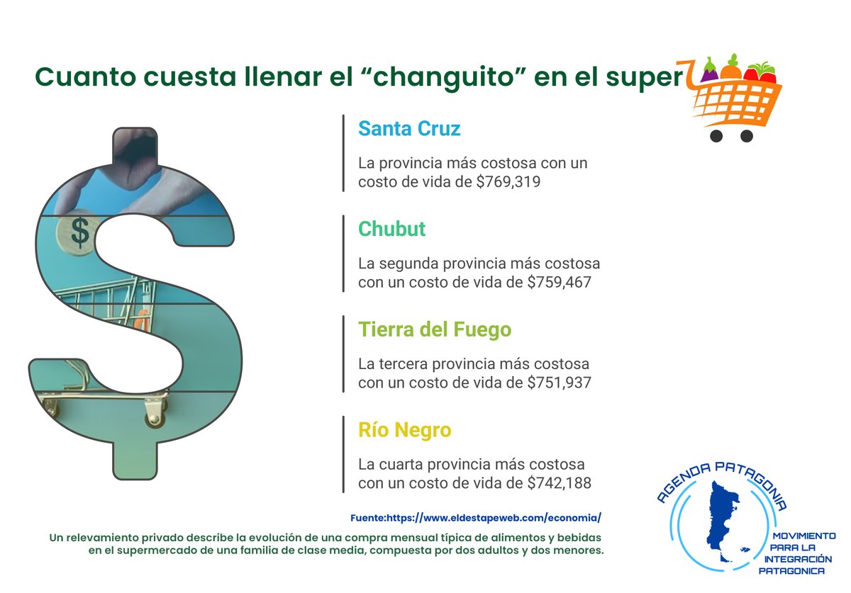 IntegrarPatagon's tweet photo. Informe nacional analiza cuanto debe gastar una familia para llenar el "Changuito"
https://t.co/cgktaFuNXZ https://t.co/MdBV1haVh9