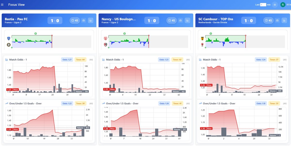 rt4trader's tweet image. All 3 matches are very similar, FAV 1-0, but only one of them had big volume increases when leading. Each GameState/GamePerformance will skew odds towards a valuable position, for a brief time maybe. Keep styuding and tracking, no bullshit and find the edge