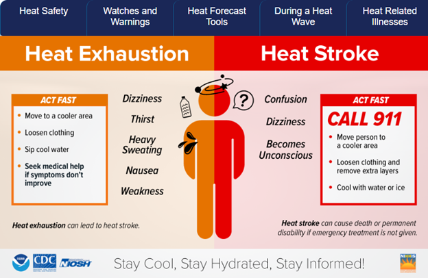 With high temperatures and humidity, heat illness can develop quickly. Recognizing early symptoms can prevent serious health consequences.
