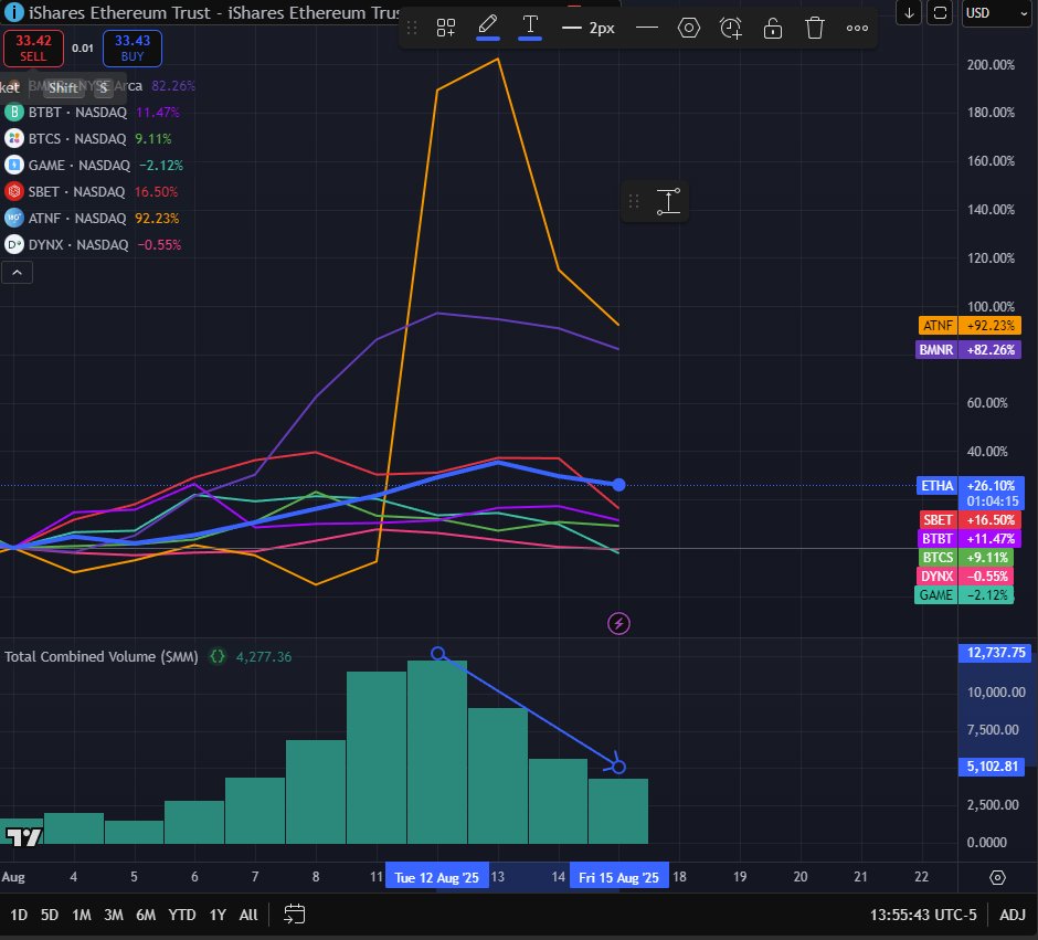ATNF $BMNR $BTBT $BTCS $DYNX $FGF $FGNX $GAME $SBET Daily DAT Update (Fri  8/15/25 3:05pm ET): $SBET earnings out this morning. 10-Q shows 169mm  shares as of 8/14/25, up from 158mm (pro