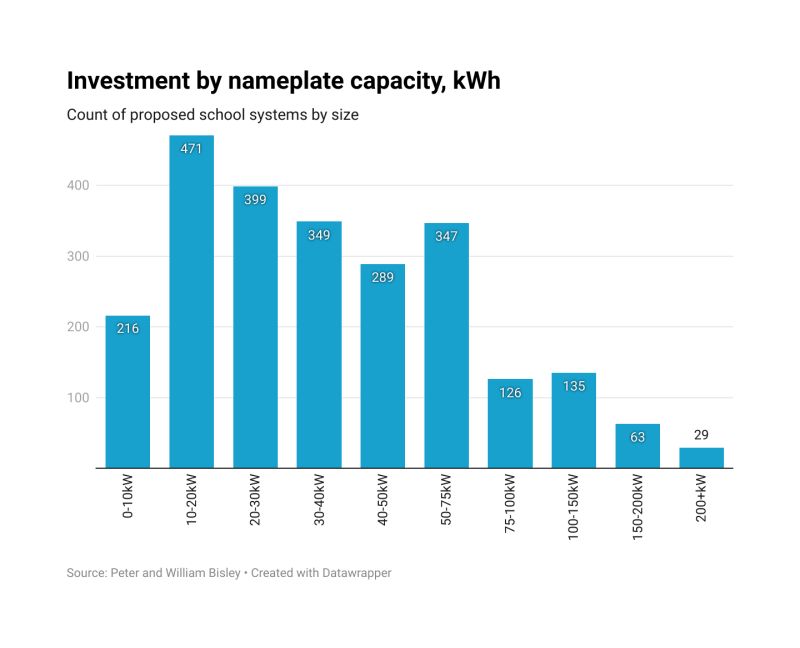 pcrb's tweet photo. We could build 108MW of solar producing 141GWh yearly at schools, with 16% of NZ that learn or work on-site using 96GWh.

Costing $162-216m this would save $18m to $23m yearly, avoid tens of thousands of tonnes CO2, and boost 14,000 construction workers that lost jobs since 2023. https://t.co/5L9Cj0L0hu