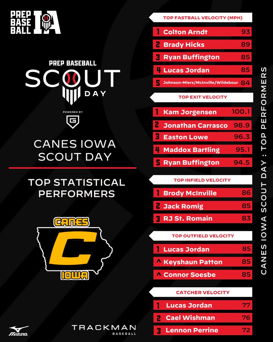 𝐒𝐜𝐨𝐮𝐭 𝐃𝐚𝐲: 𝙲𝚊𝚗𝚎𝚜 𝙸𝚘𝚠𝚊

Check out the big numbers put out by the players at <a href="/CanesIowa/">Canes Iowa</a>...

📊➡️ loom.ly/USVBphw

<a href="/PBRobbyMagic/">Rob Allison</a> | <a href="/TylerCropley/">Tyler Cropley</a>