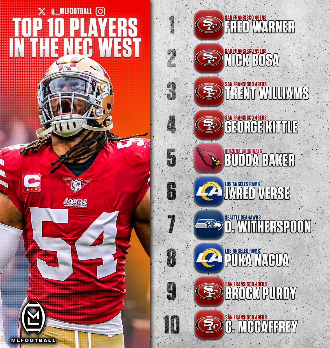MLFootball's tweet photo. THE TOP-10 PLAYERS IN THE NFC WEST:

1) Fred Warner
2) Nick Bosa
3) Trent Williams
4) George Kittle
5) Budda Baker
6) Jared Verse
7) Devon Witherspoon
8) Puka Nacua
9) Brock Purdy
10) Christian McCaffrey

What would you change…? https://t.co/6xtcNAOGHR