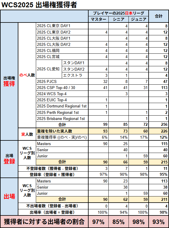 team_stroganoff's tweet photo. ■WCS2025出場権獲得者集計■

WCS2025出場権獲得者の出場率を調査しました（画像下部）。

＜日本リーグ毎＞
マスター：93名中90名出場（97%）
シニア　：73名中62名出場（85%）
ジュニア：60名中59名出場（98%）
合計　　：226名中211名出場（93%）

マスター・ジュニアは9割越えで高かった！

↓ https://t.co/N2mZ0rcFCj