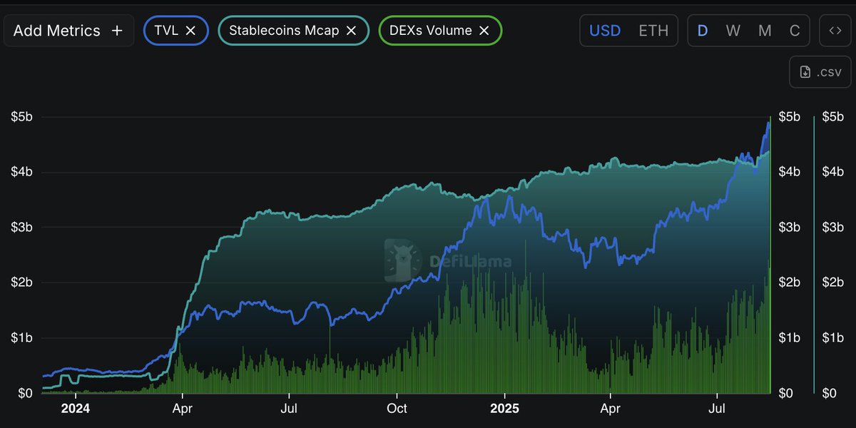 Chart showing Base's TVL, stablecoin market cap, and DEX volume growth from 2024 to 2025